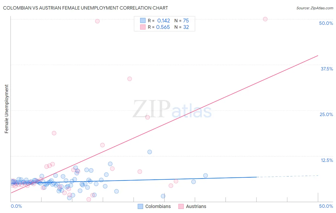 Colombian vs Austrian Female Unemployment