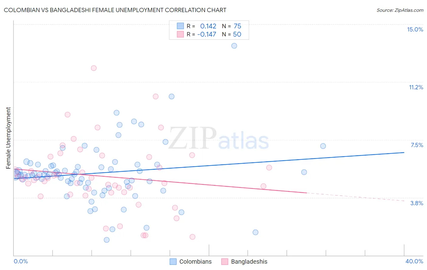 Colombian vs Bangladeshi Female Unemployment