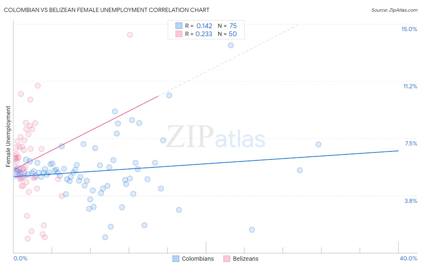 Colombian vs Belizean Female Unemployment