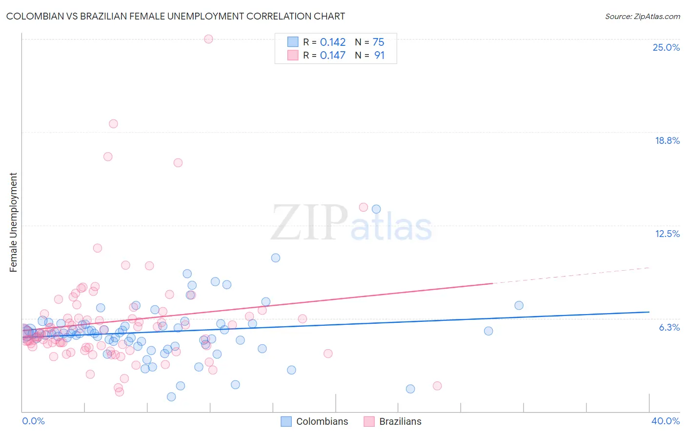Colombian vs Brazilian Female Unemployment