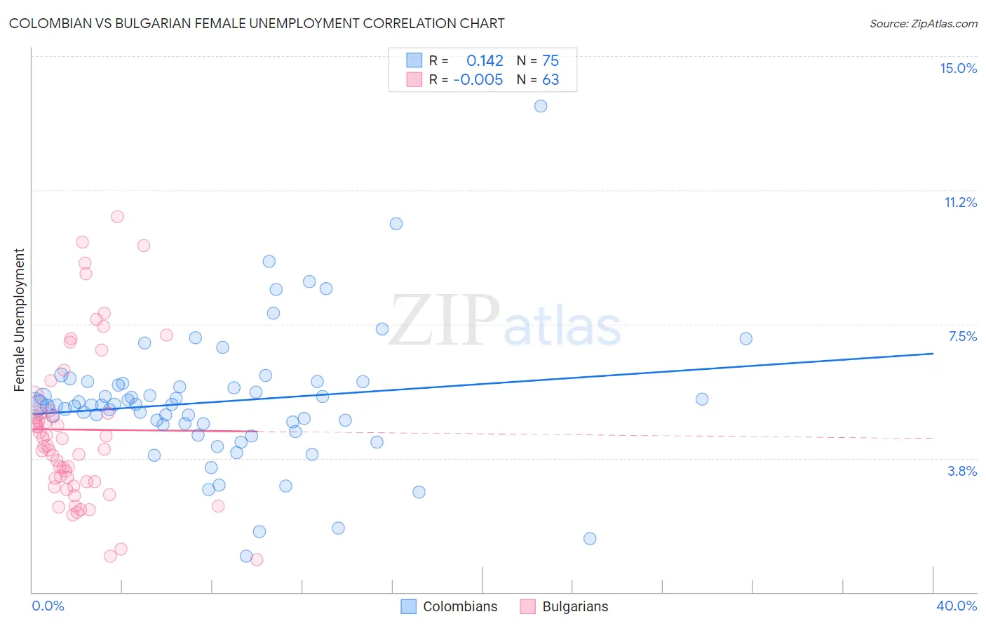 Colombian vs Bulgarian Female Unemployment