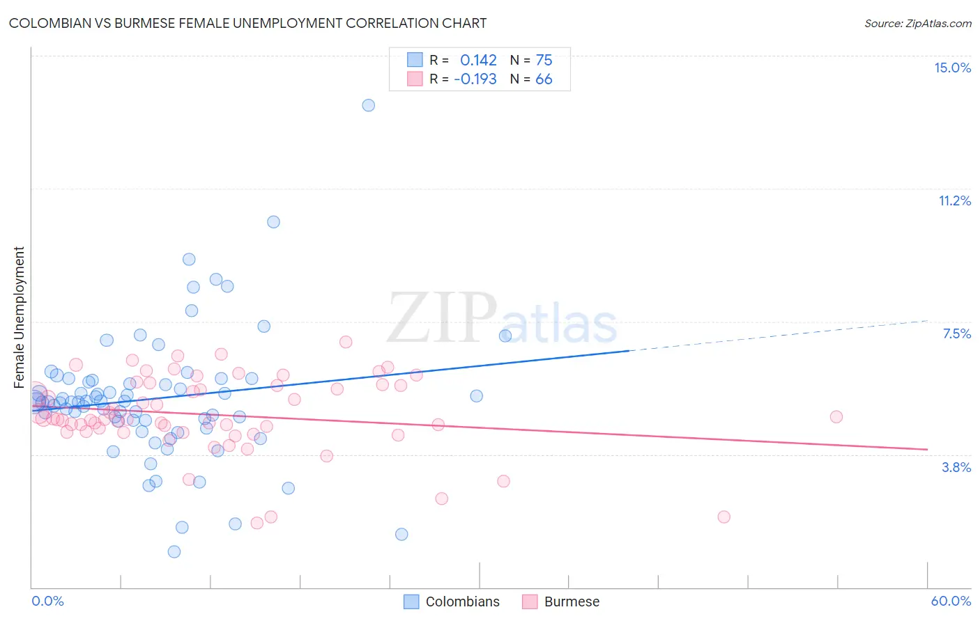 Colombian vs Burmese Female Unemployment