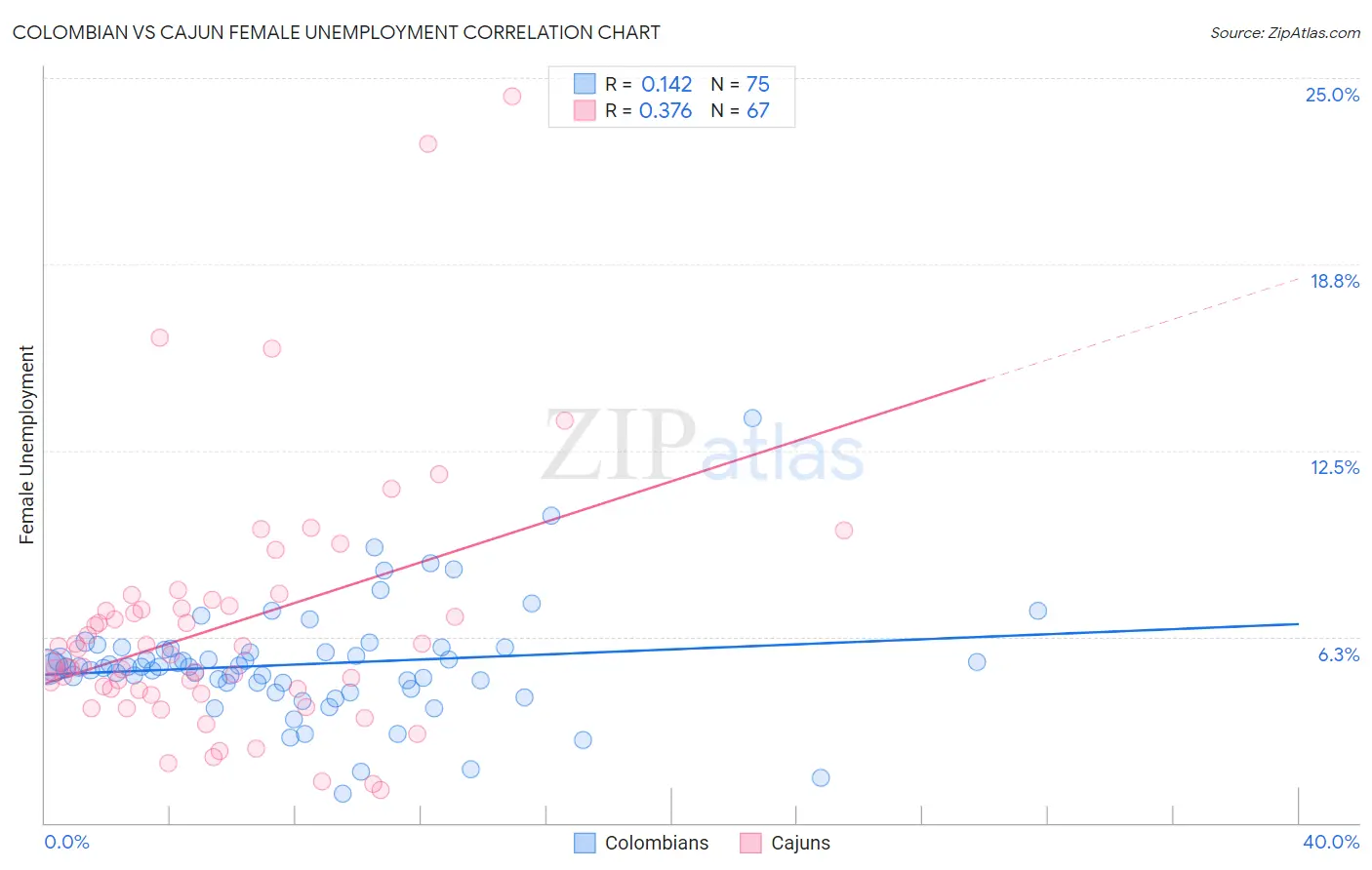 Colombian vs Cajun Female Unemployment