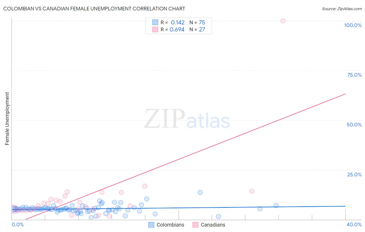 Colombian vs Canadian Female Unemployment