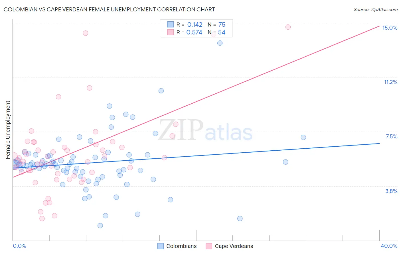 Colombian vs Cape Verdean Female Unemployment