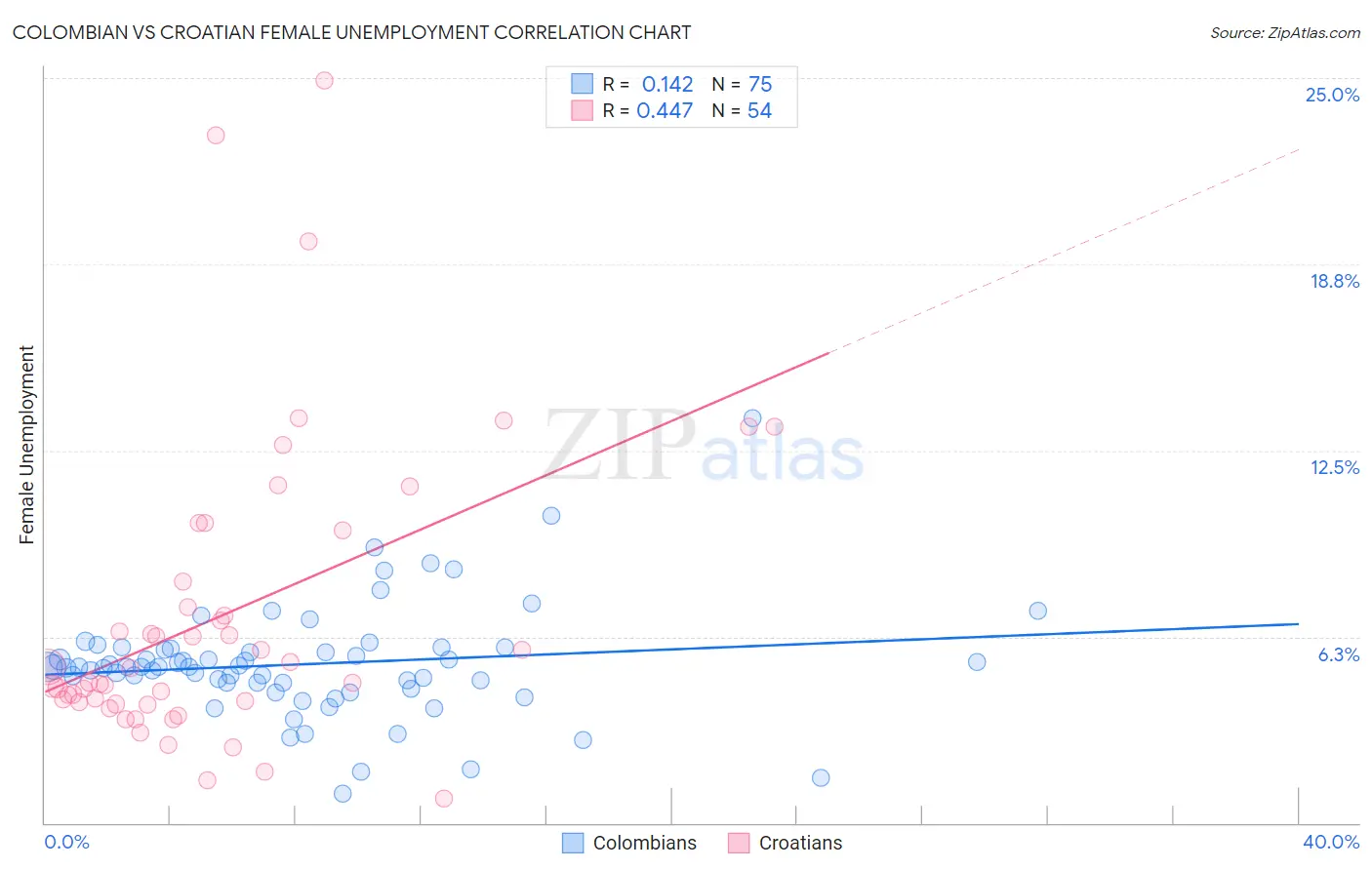 Colombian vs Croatian Female Unemployment