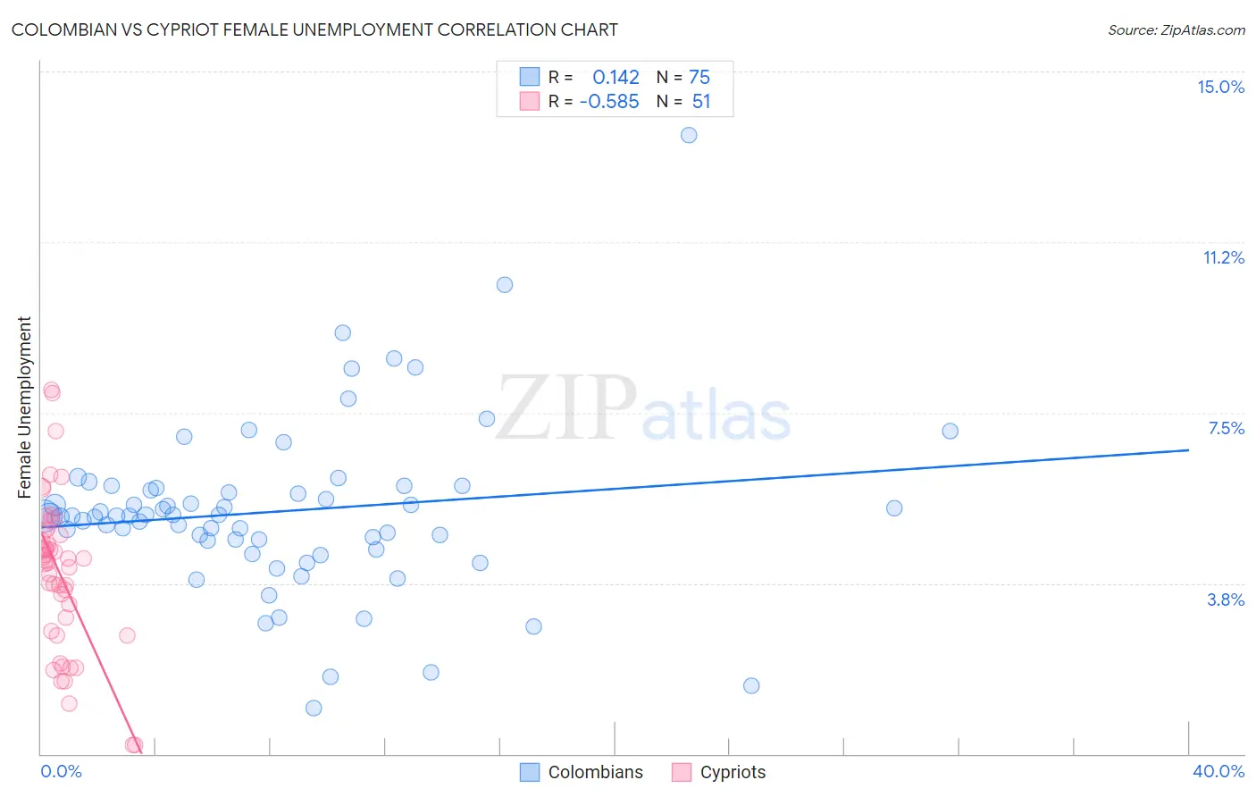 Colombian vs Cypriot Female Unemployment