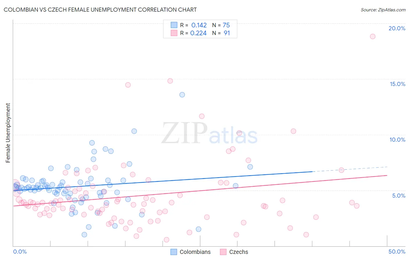 Colombian vs Czech Female Unemployment