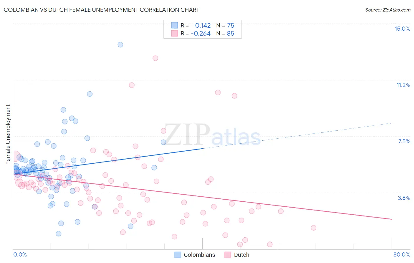 Colombian vs Dutch Female Unemployment