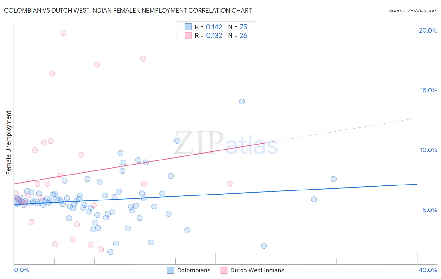Colombian vs Dutch West Indian Female Unemployment
