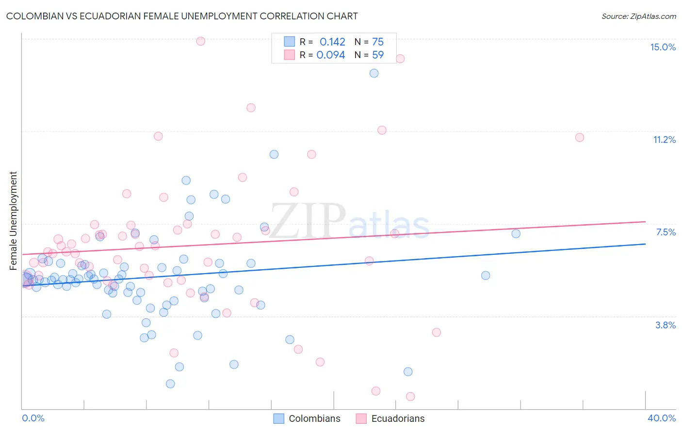 Colombian vs Ecuadorian Female Unemployment