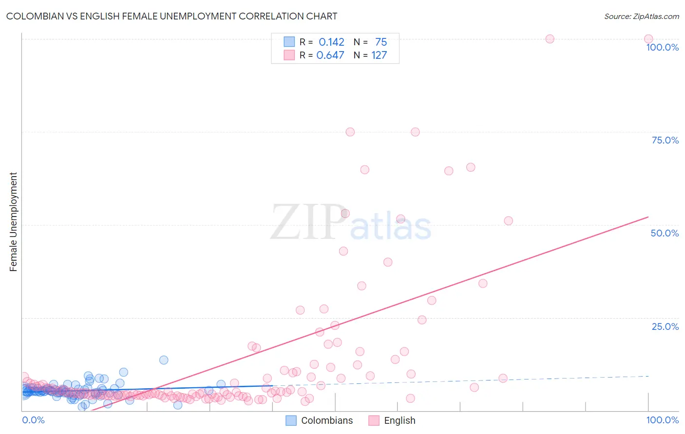 Colombian vs English Female Unemployment