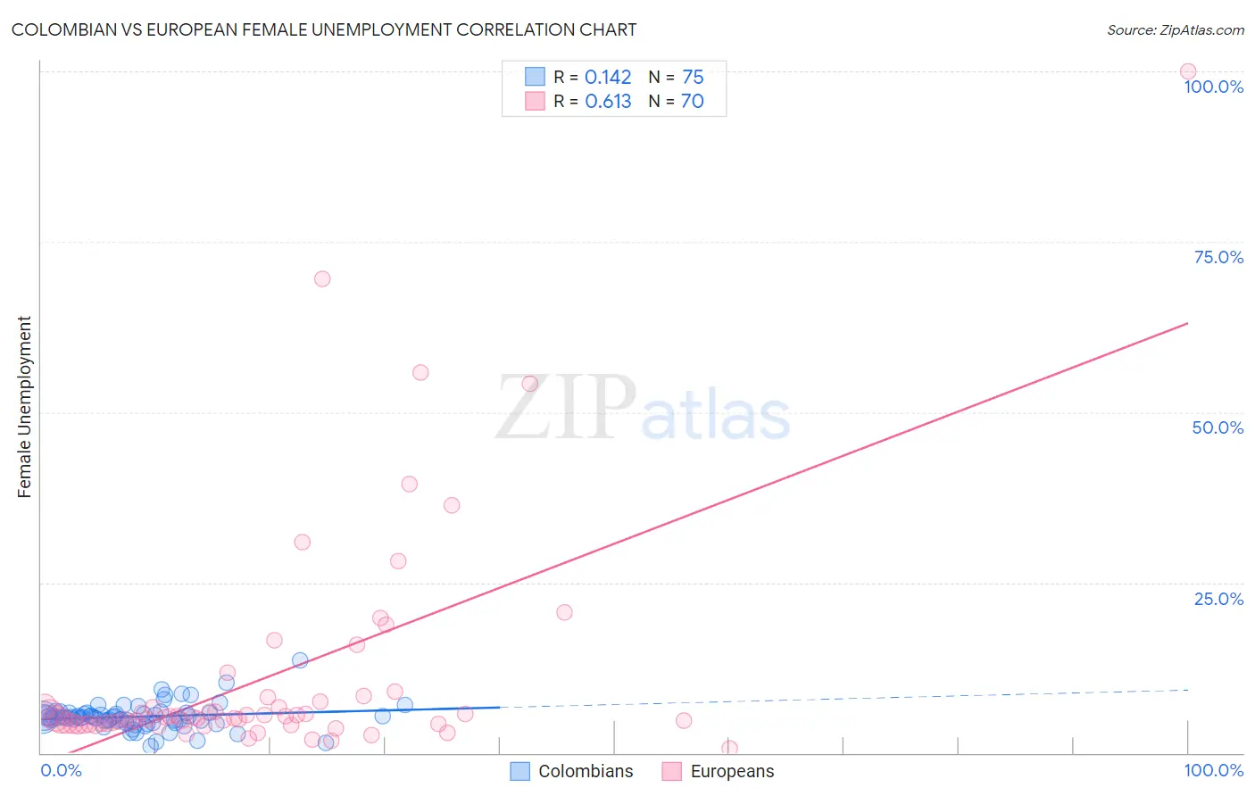 Colombian vs European Female Unemployment
