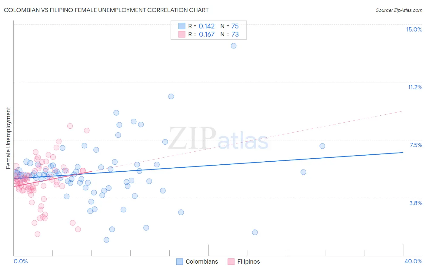 Colombian vs Filipino Female Unemployment