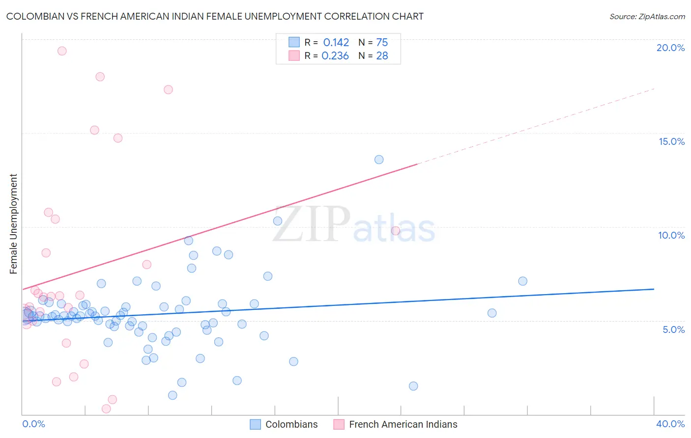 Colombian vs French American Indian Female Unemployment