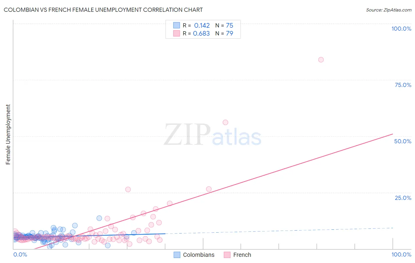 Colombian vs French Female Unemployment