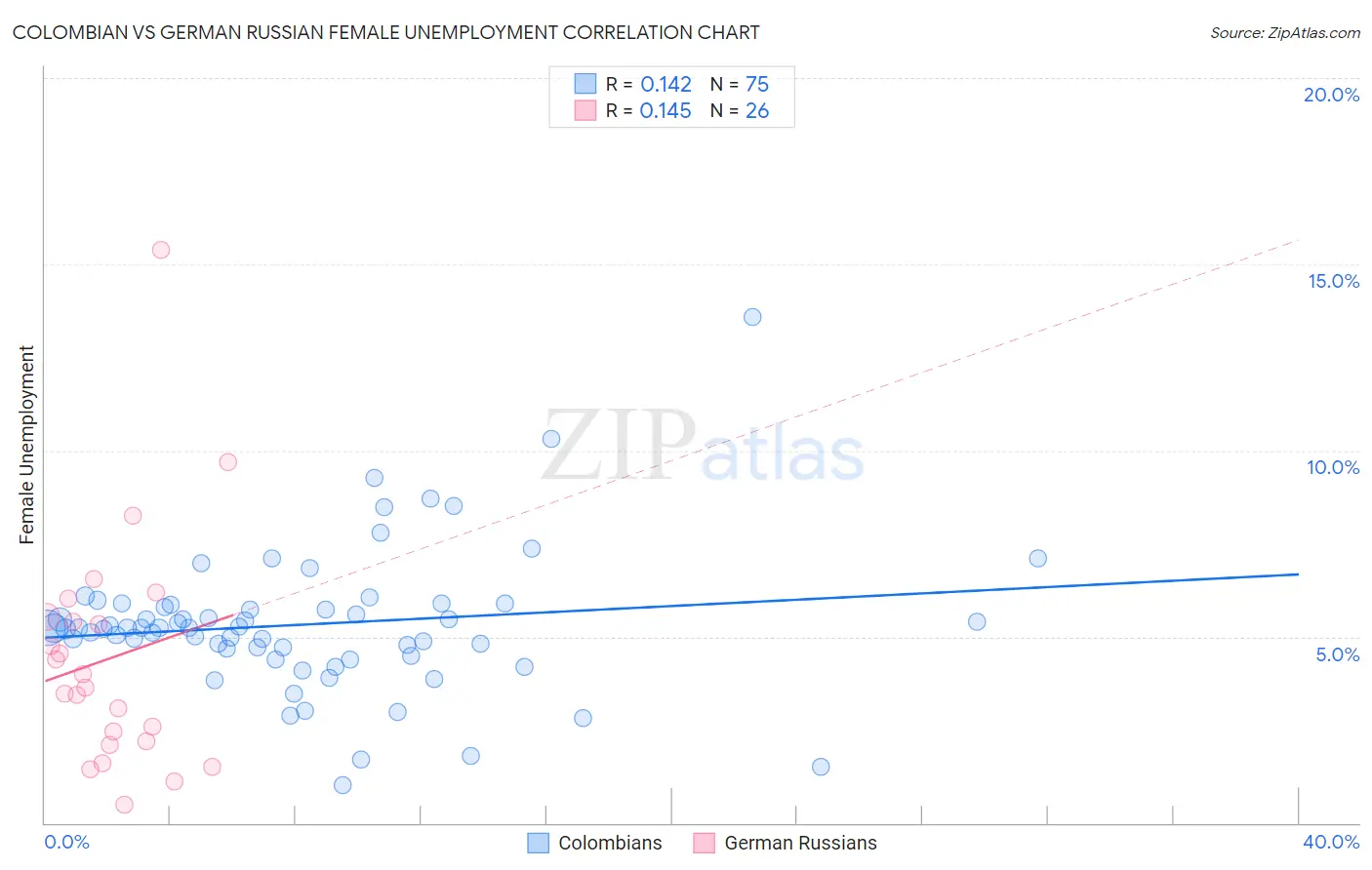 Colombian vs German Russian Female Unemployment