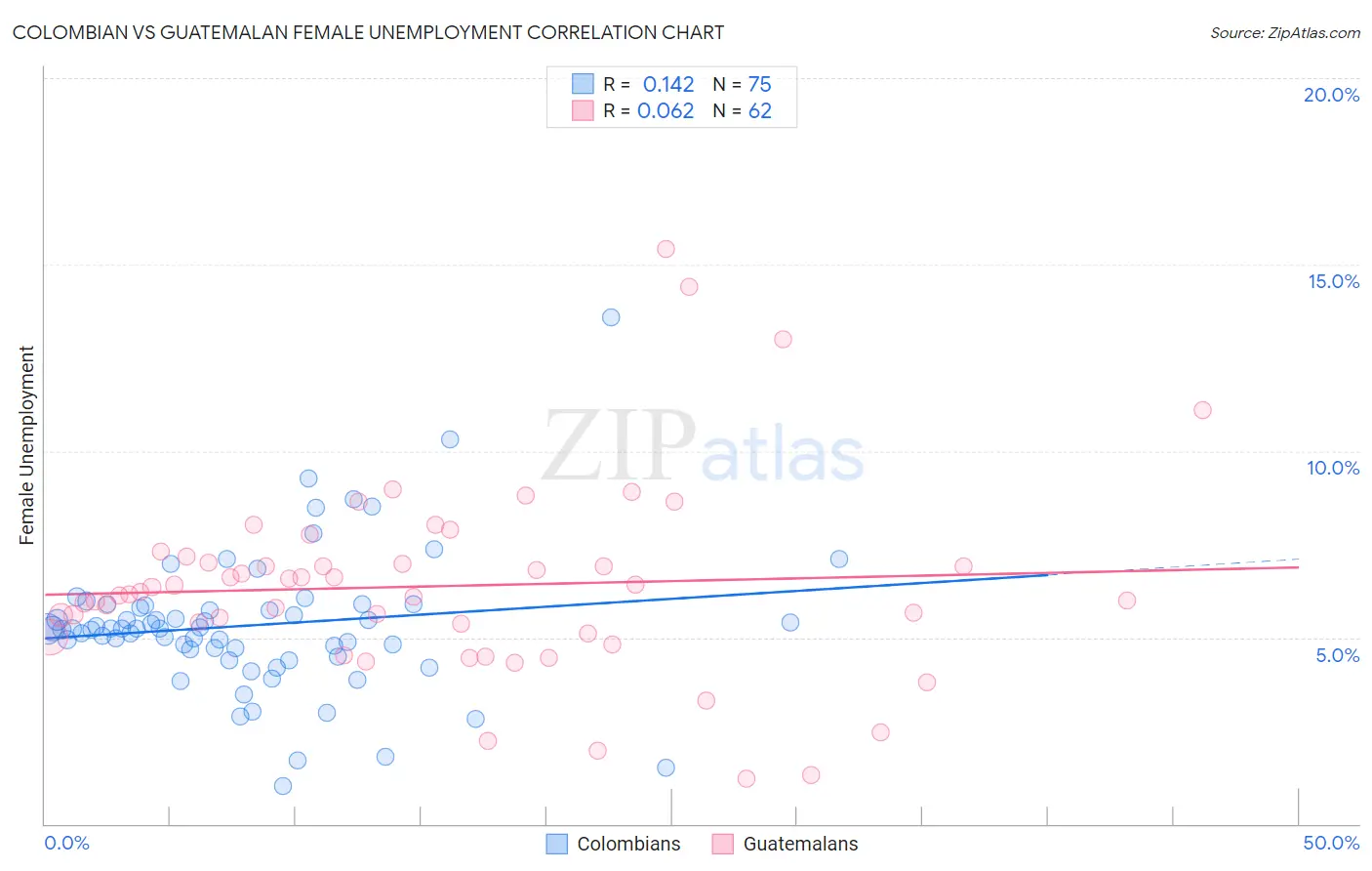 Colombian vs Guatemalan Female Unemployment