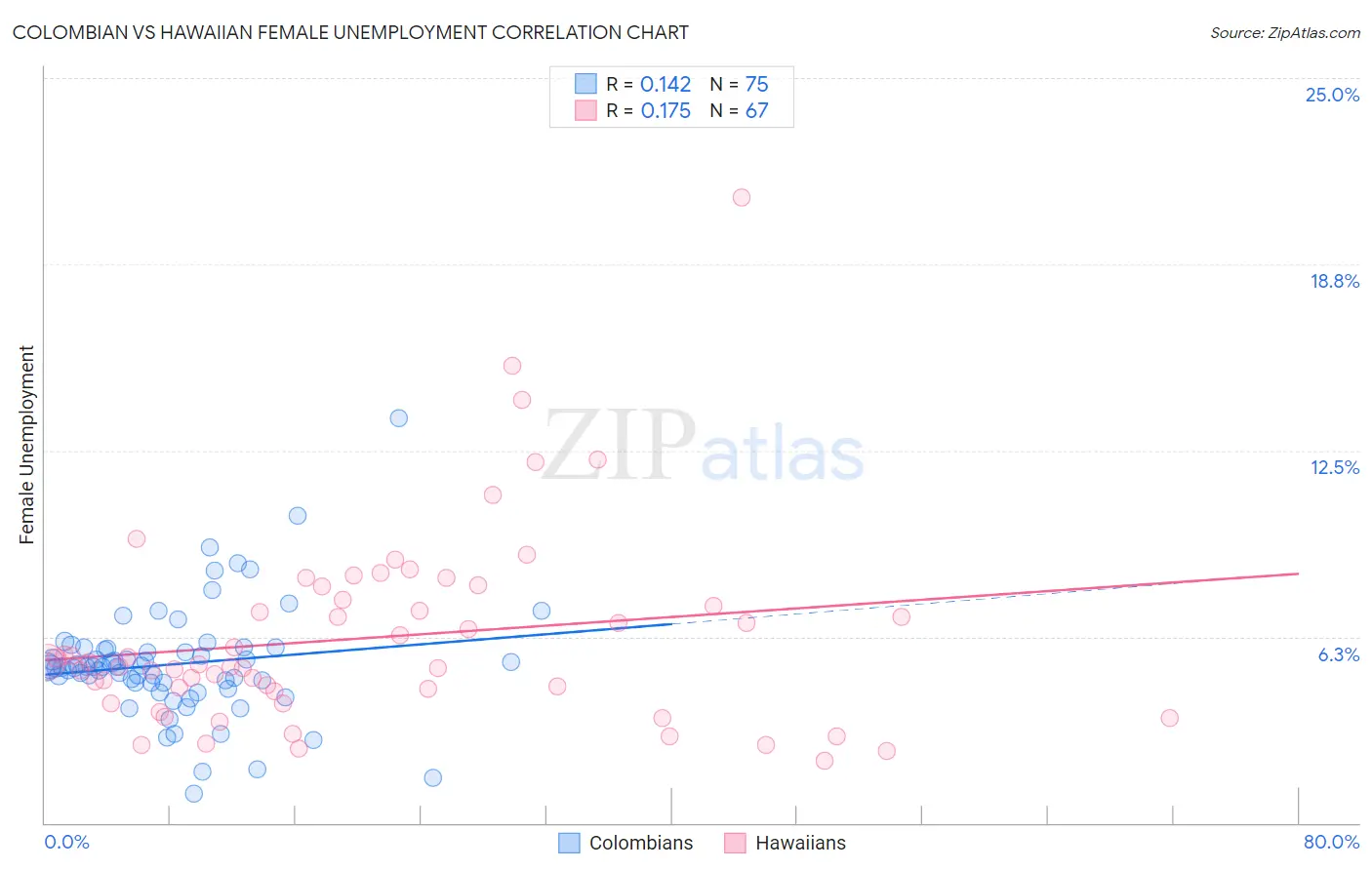 Colombian vs Hawaiian Female Unemployment
