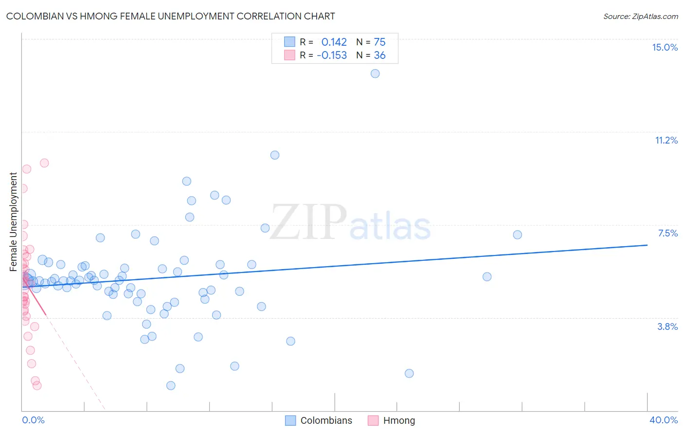 Colombian vs Hmong Female Unemployment