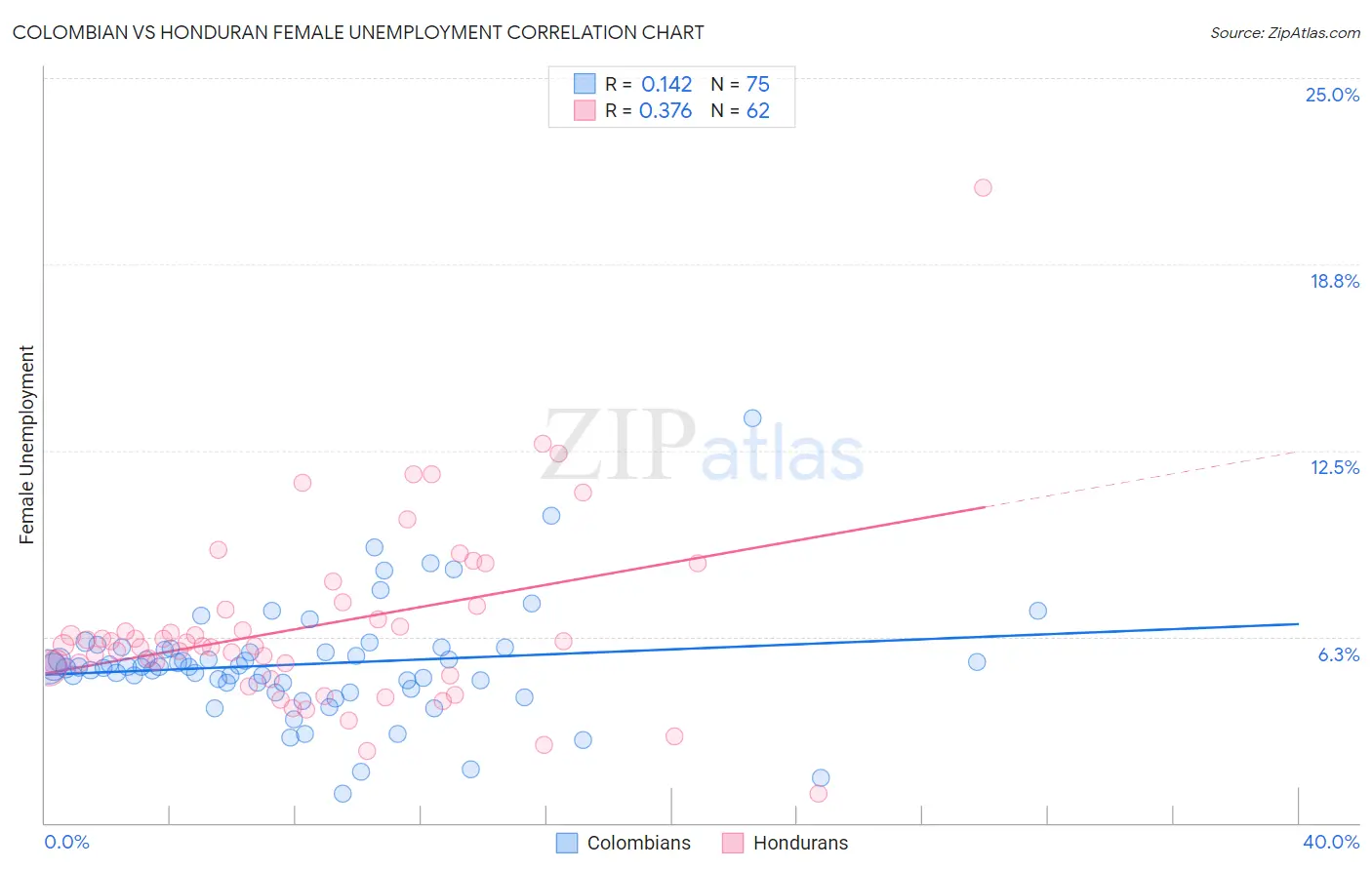 Colombian vs Honduran Female Unemployment