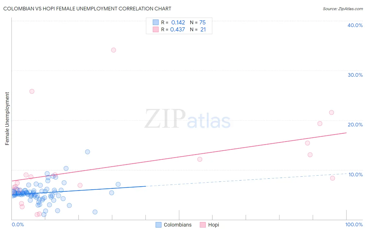 Colombian vs Hopi Female Unemployment