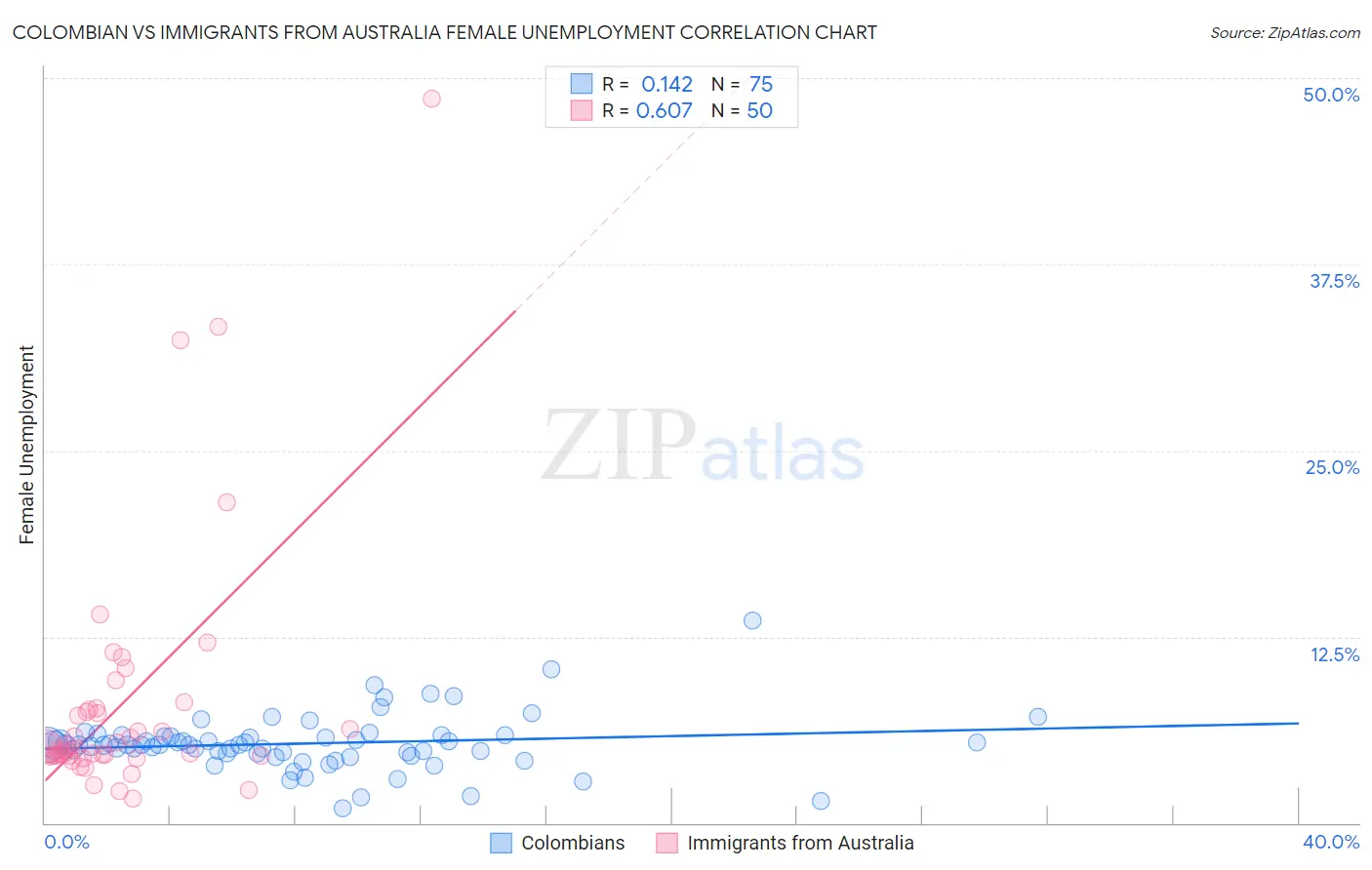 Colombian vs Immigrants from Australia Female Unemployment