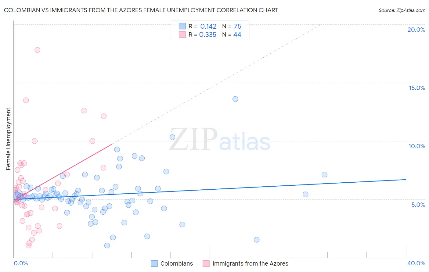 Colombian vs Immigrants from the Azores Female Unemployment