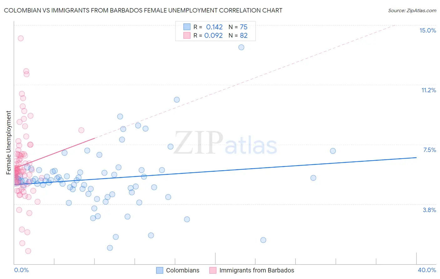 Colombian vs Immigrants from Barbados Female Unemployment