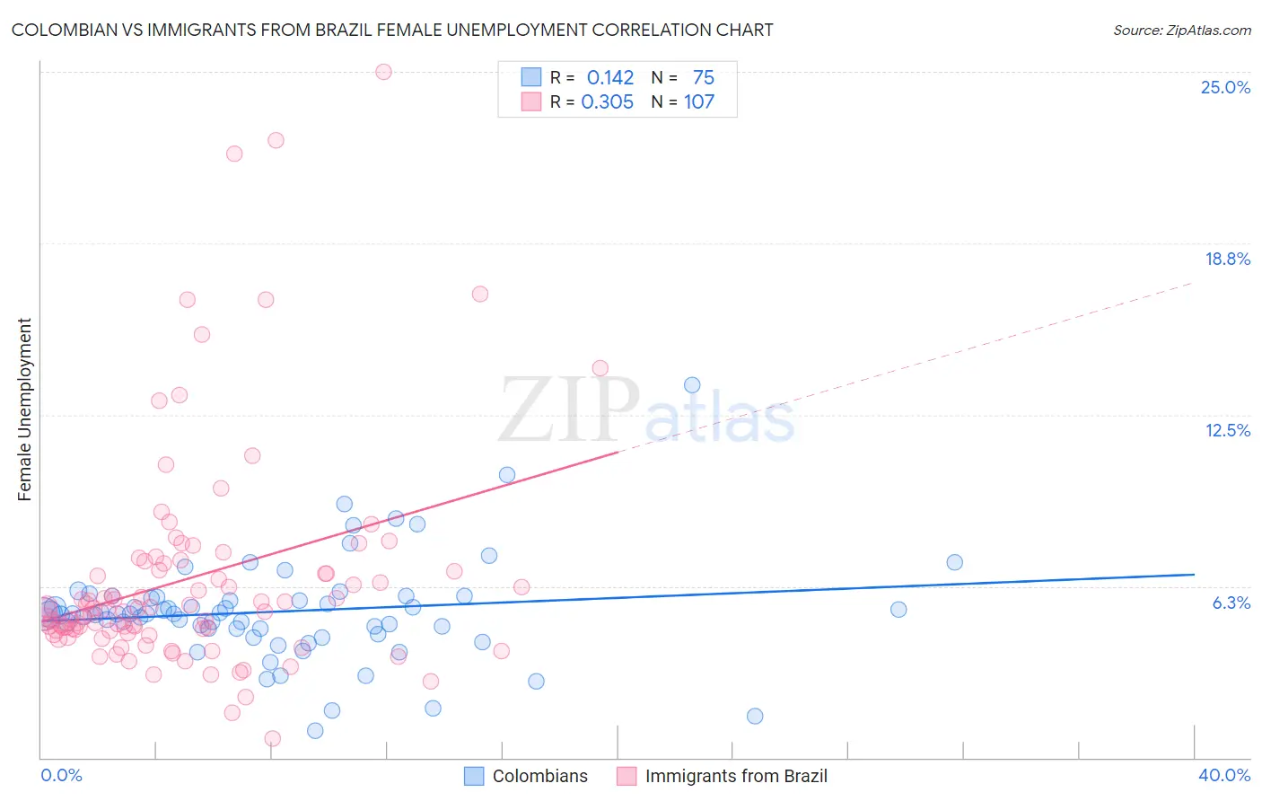 Colombian vs Immigrants from Brazil Female Unemployment