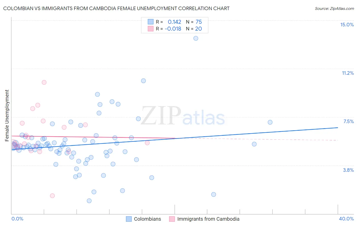 Colombian vs Immigrants from Cambodia Female Unemployment