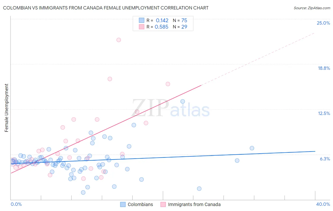Colombian vs Immigrants from Canada Female Unemployment