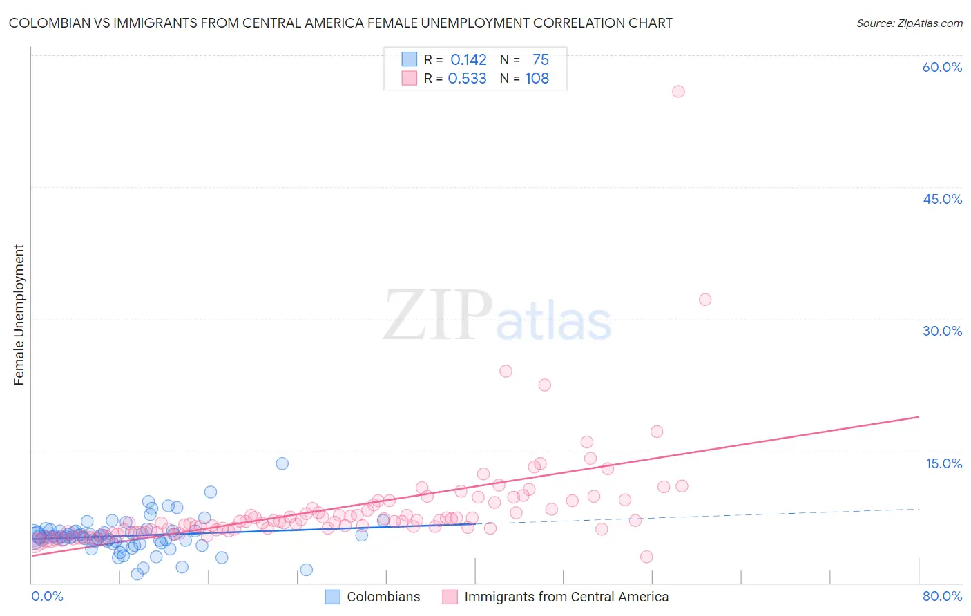 Colombian vs Immigrants from Central America Female Unemployment