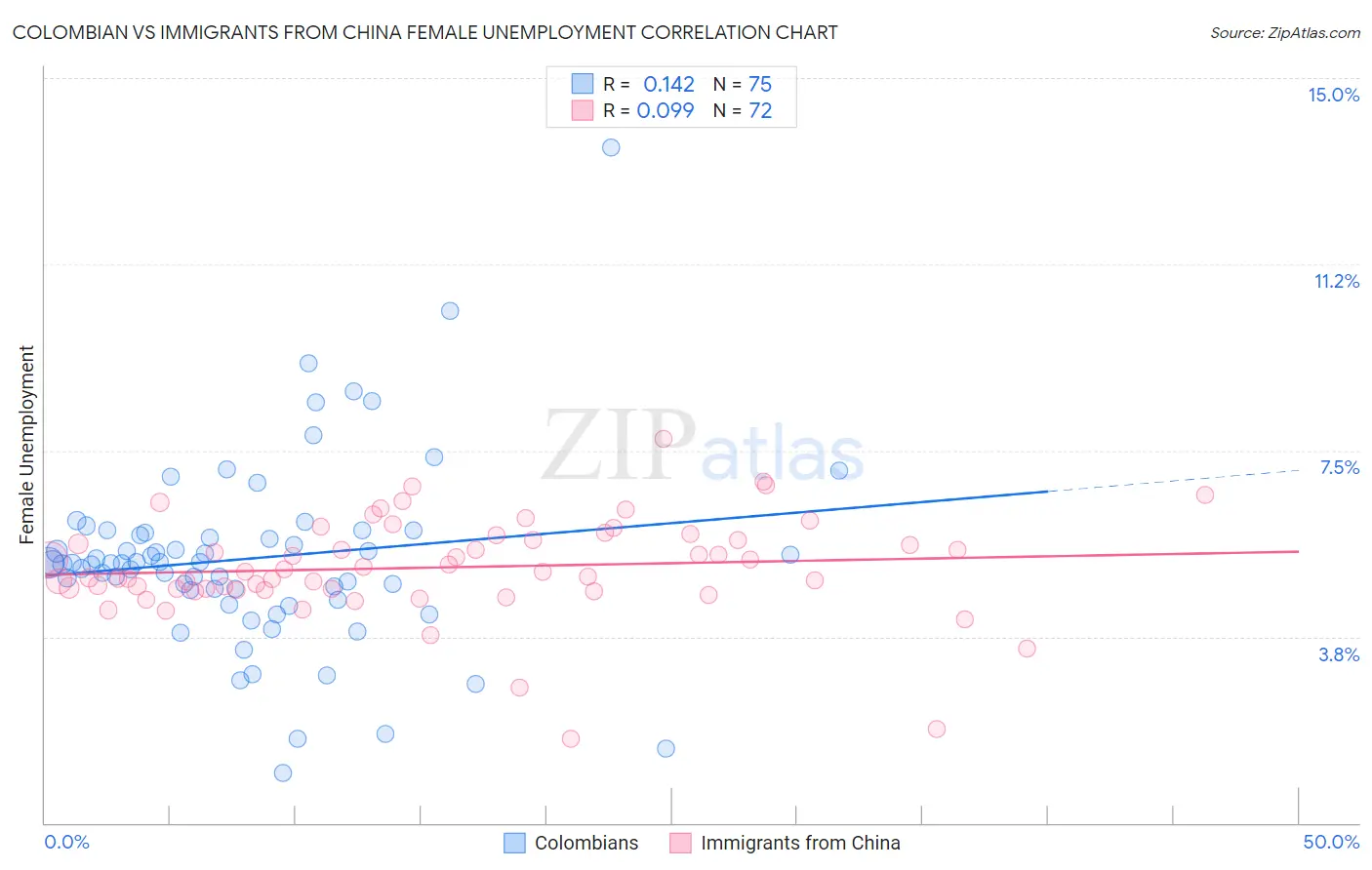 Colombian vs Immigrants from China Female Unemployment