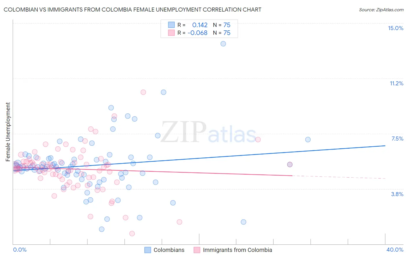 Colombian vs Immigrants from Colombia Female Unemployment