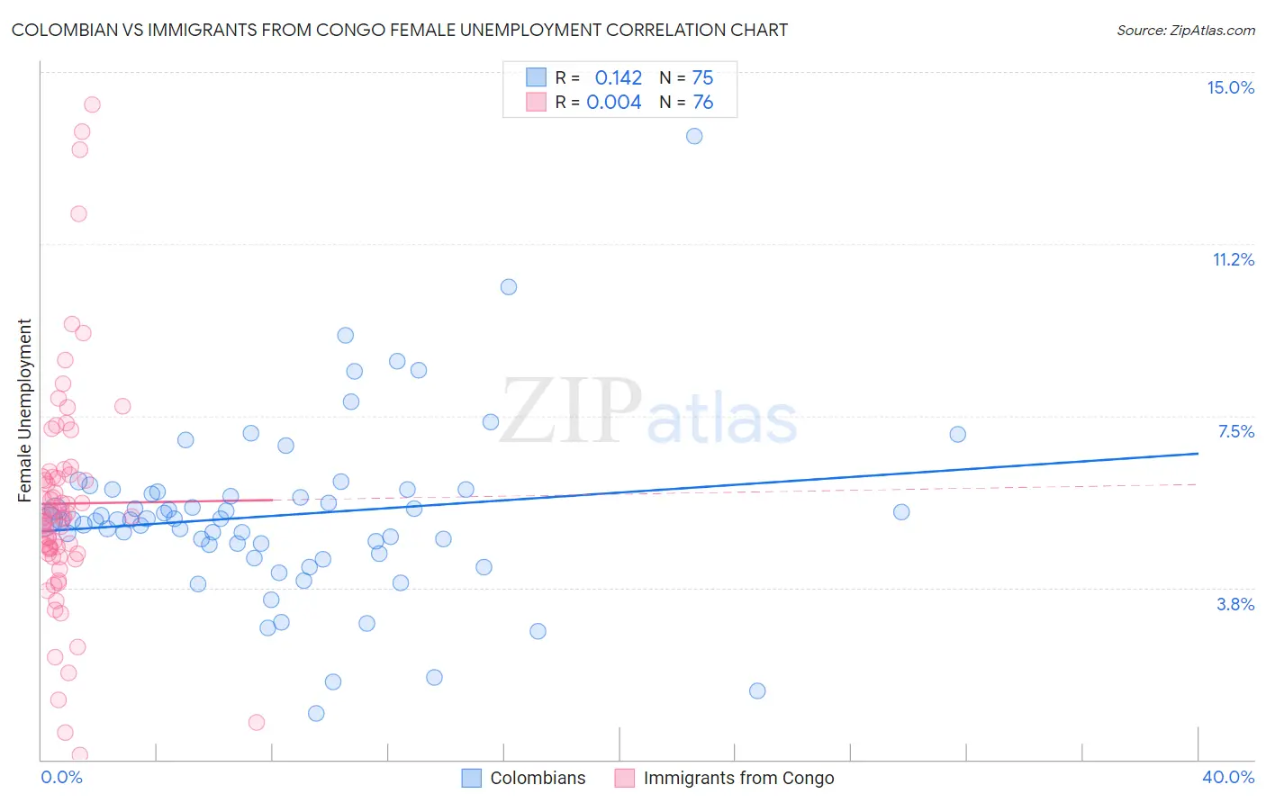Colombian vs Immigrants from Congo Female Unemployment