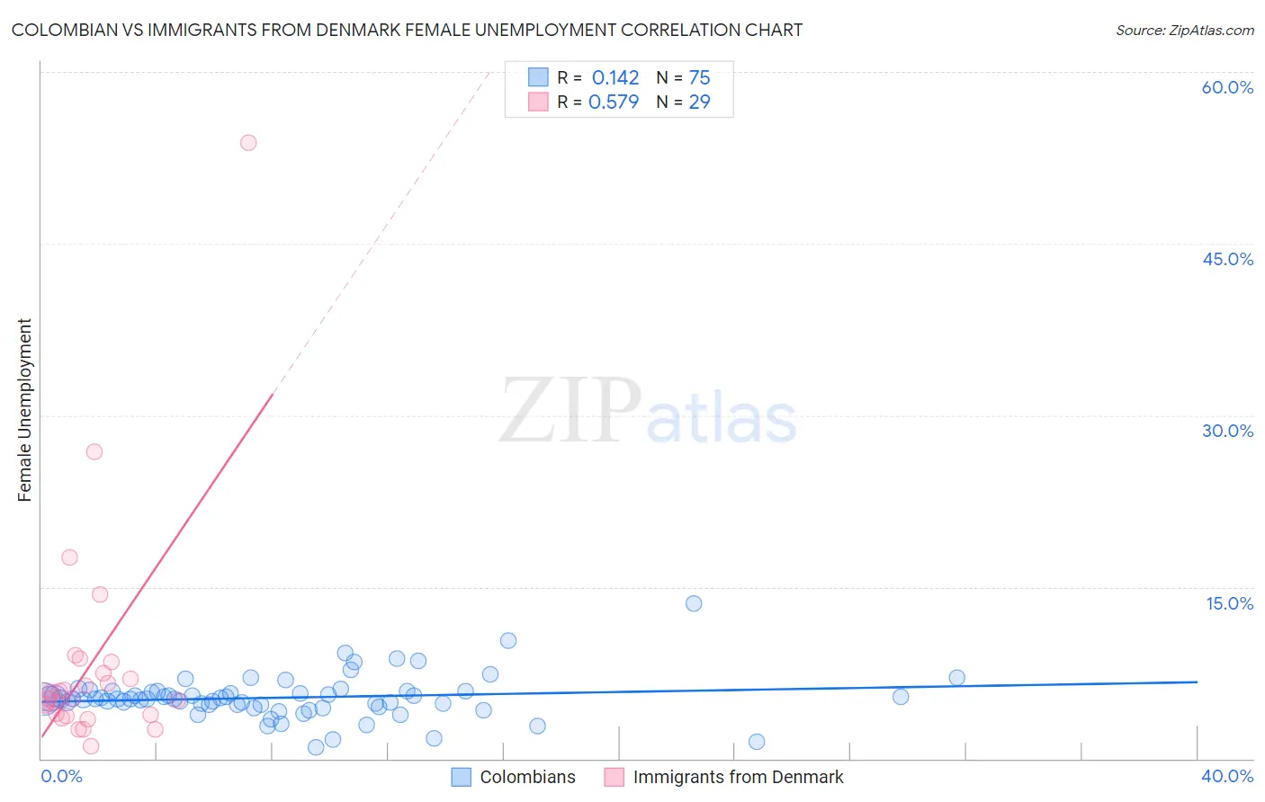 Colombian vs Immigrants from Denmark Female Unemployment