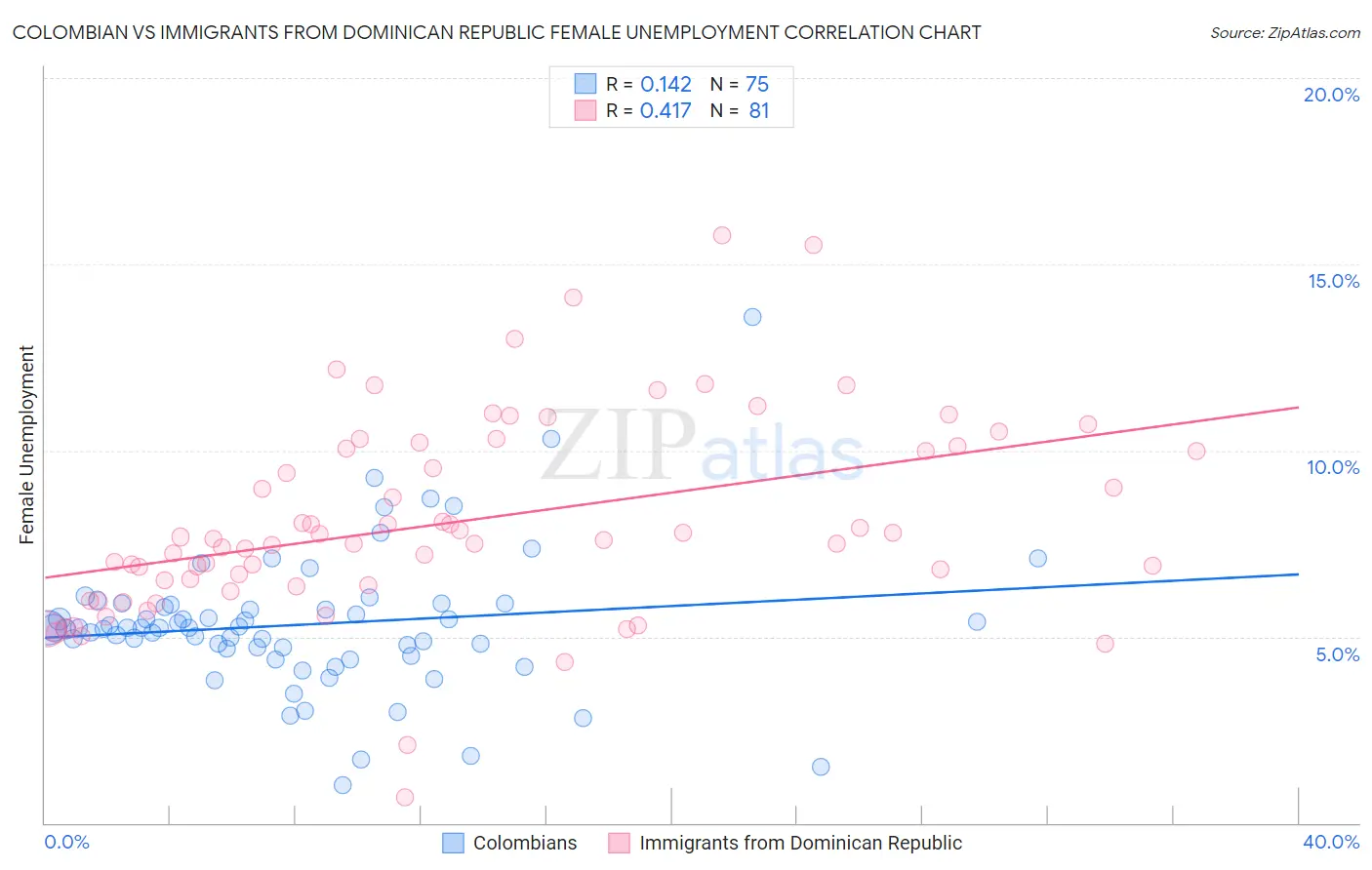 Colombian vs Immigrants from Dominican Republic Female Unemployment