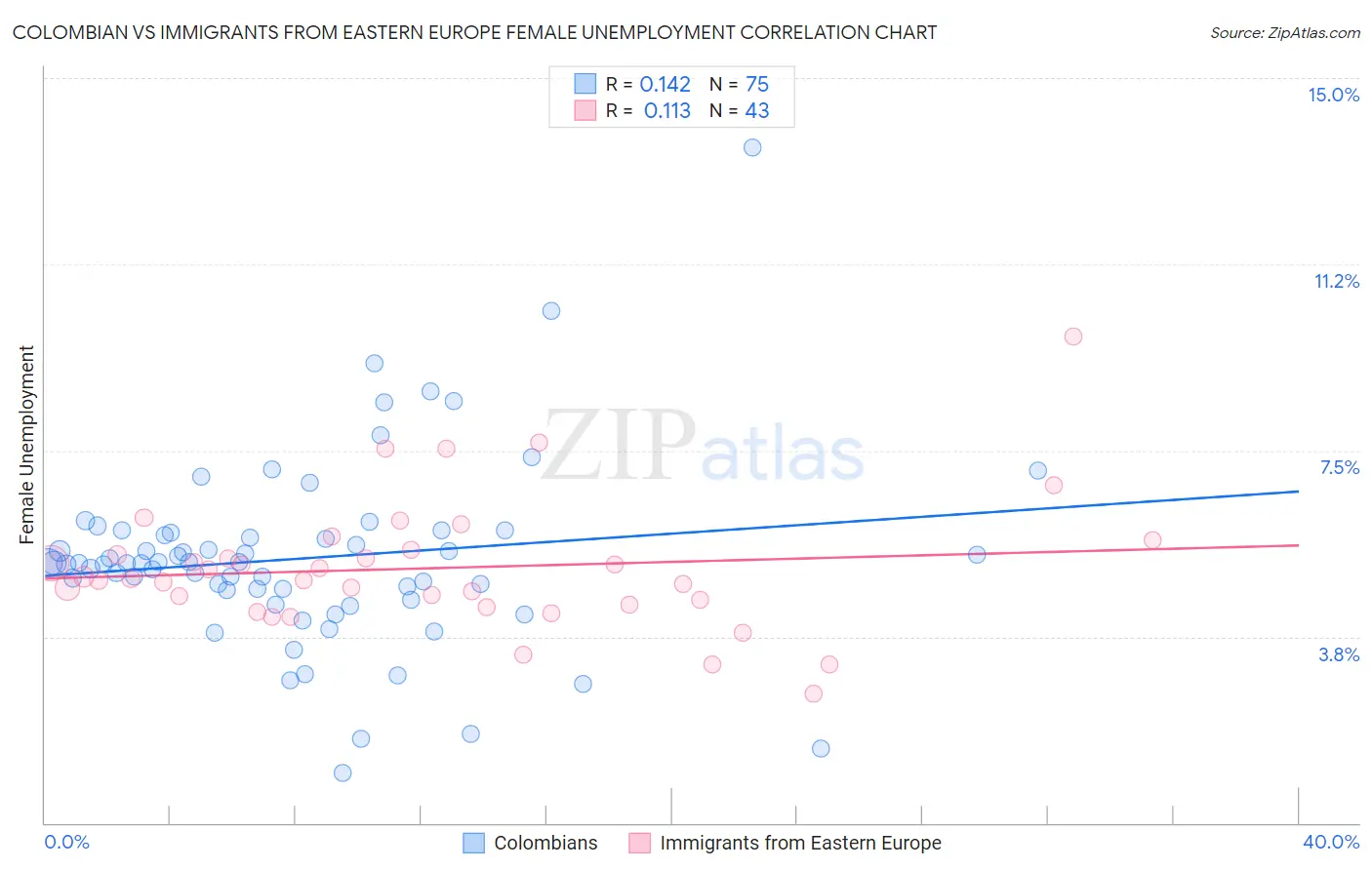 Colombian vs Immigrants from Eastern Europe Female Unemployment