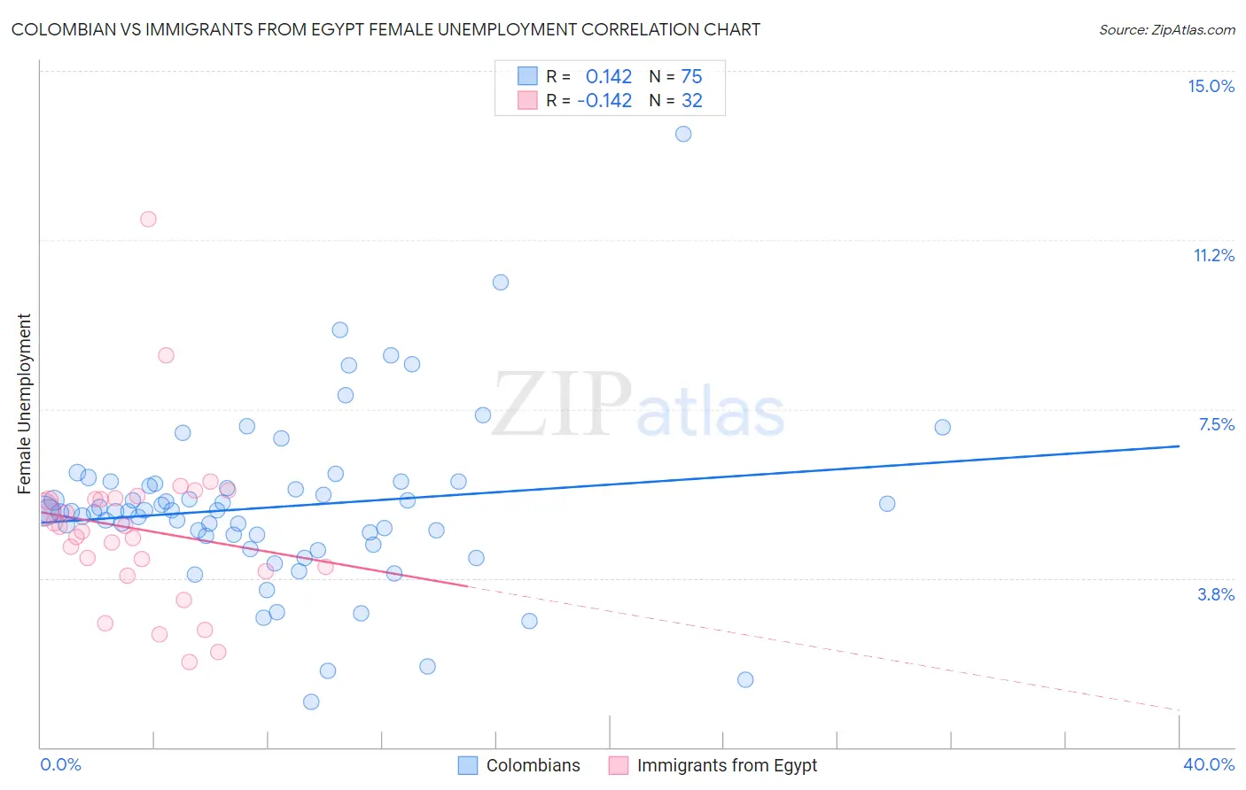 Colombian vs Immigrants from Egypt Female Unemployment