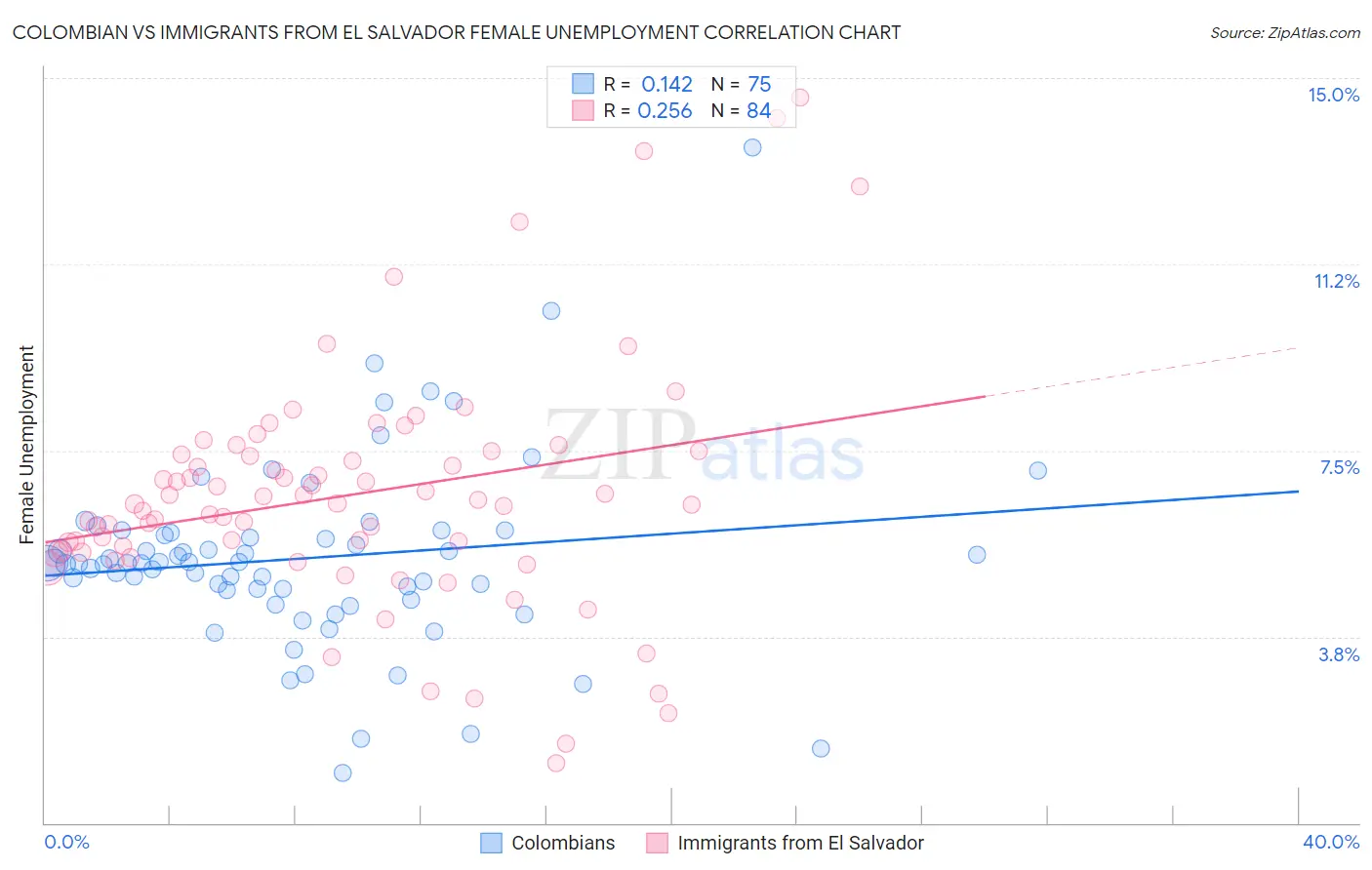 Colombian vs Immigrants from El Salvador Female Unemployment