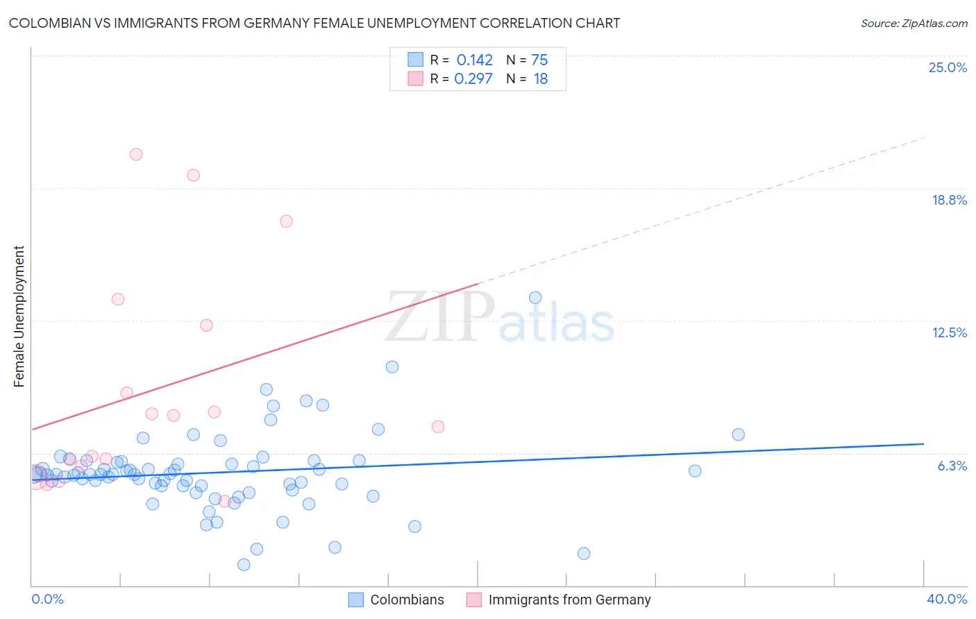 Colombian vs Immigrants from Germany Female Unemployment