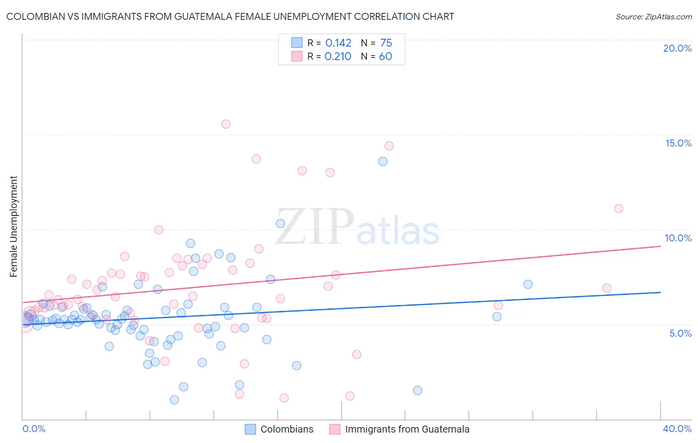 Colombian vs Immigrants from Guatemala Female Unemployment