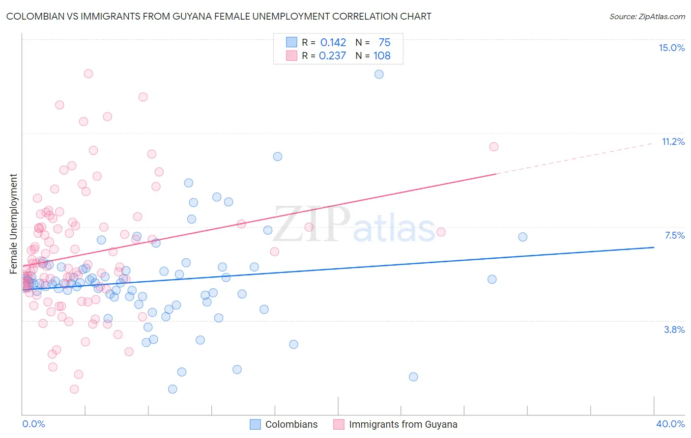 Colombian vs Immigrants from Guyana Female Unemployment