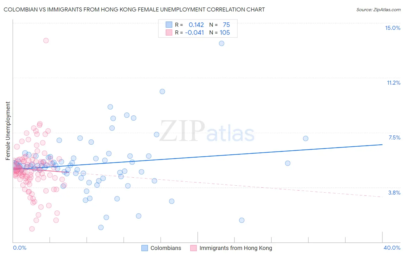 Colombian vs Immigrants from Hong Kong Female Unemployment