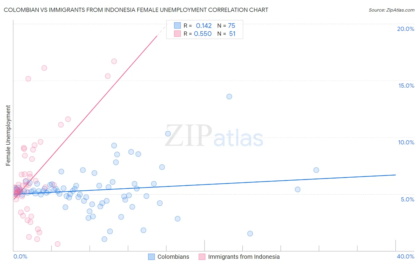 Colombian vs Immigrants from Indonesia Female Unemployment