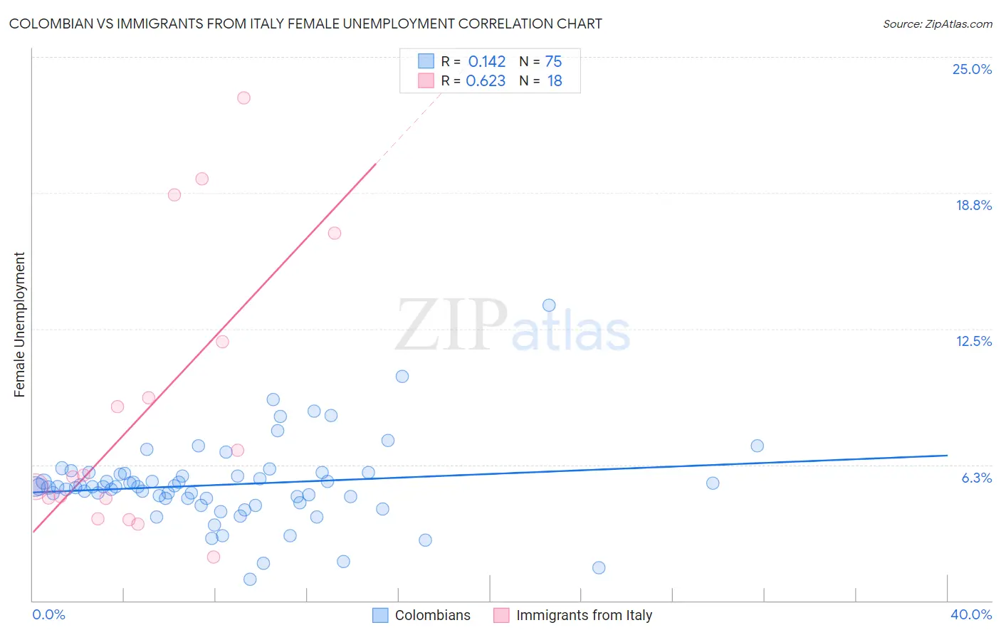 Colombian vs Immigrants from Italy Female Unemployment