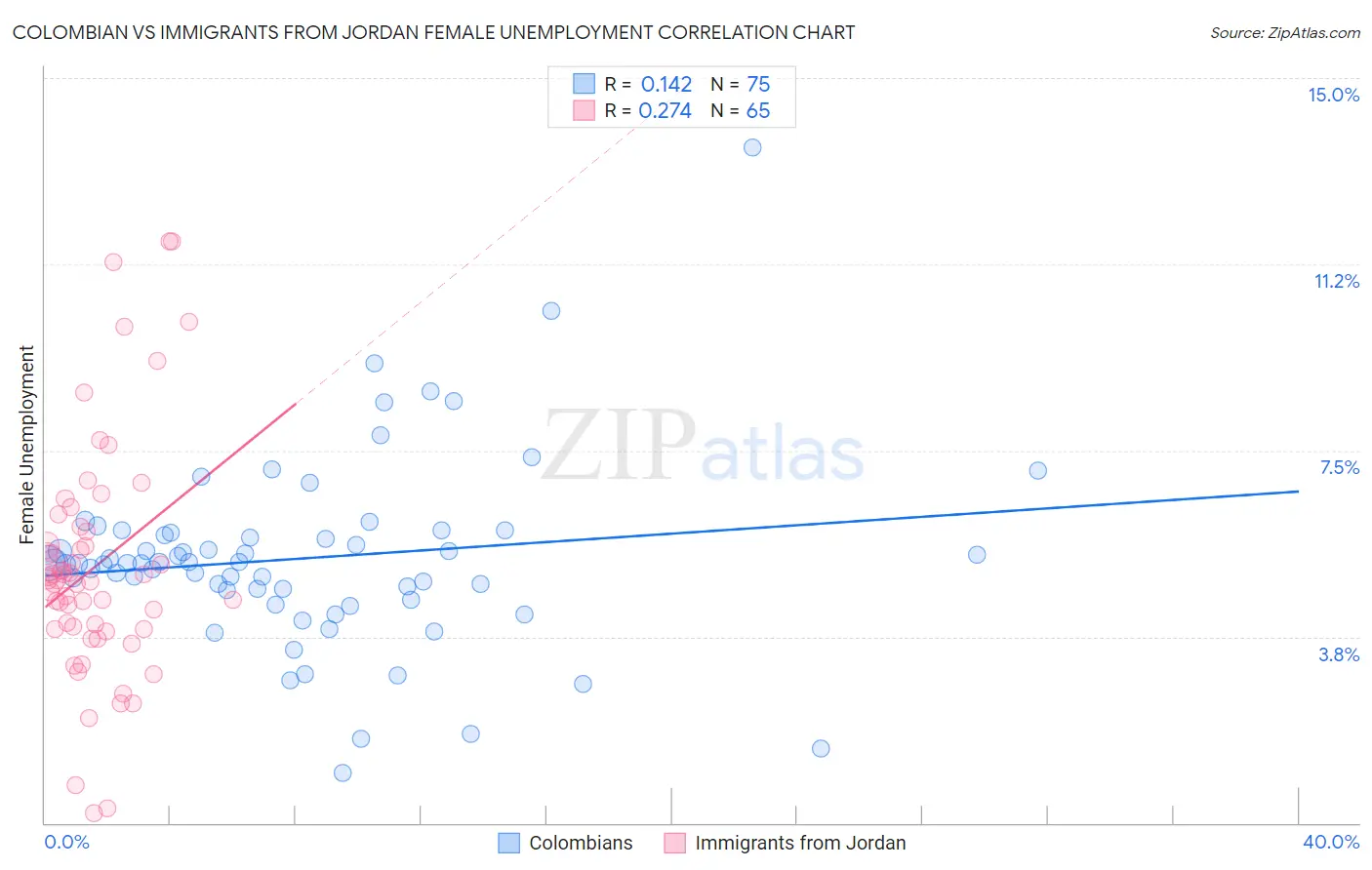 Colombian vs Immigrants from Jordan Female Unemployment