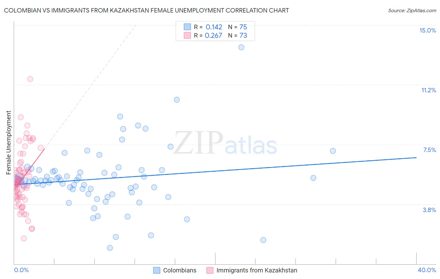 Colombian vs Immigrants from Kazakhstan Female Unemployment