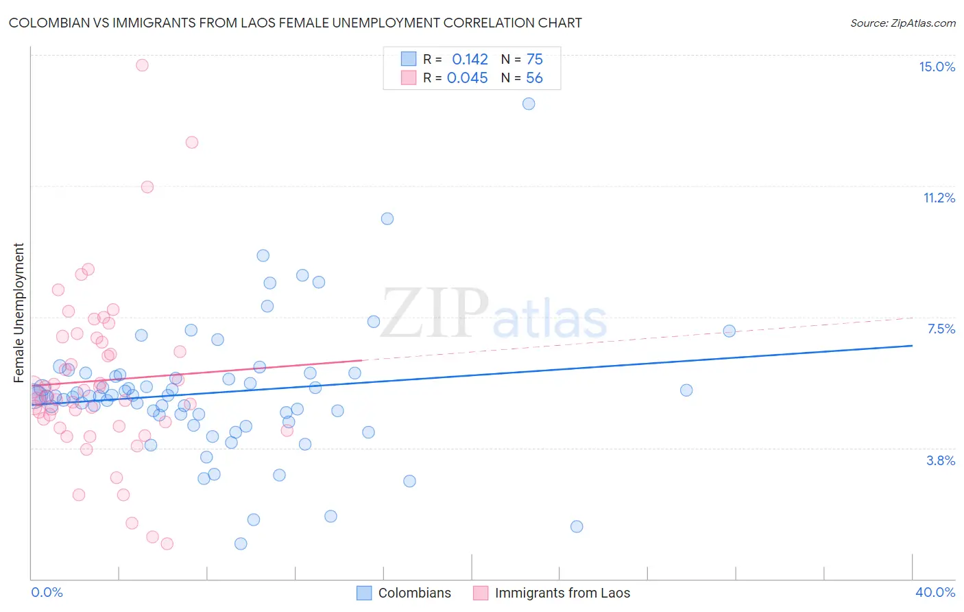 Colombian vs Immigrants from Laos Female Unemployment